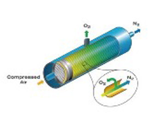 膜分离制氮（N2）技术