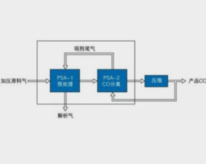 变压吸附提纯CO技术