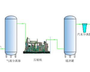 油田伴生气提纯甲烷（CH4）技术