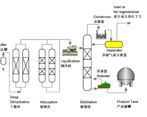 二氧化碳的精制提纯